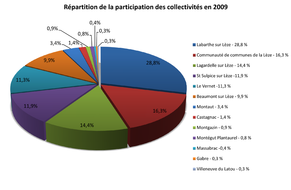 participation 2009