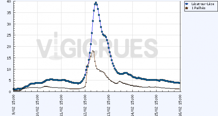 Débit de la Lèze à Pailhès et Lézat sur Lèze (Source : Vigicrues)